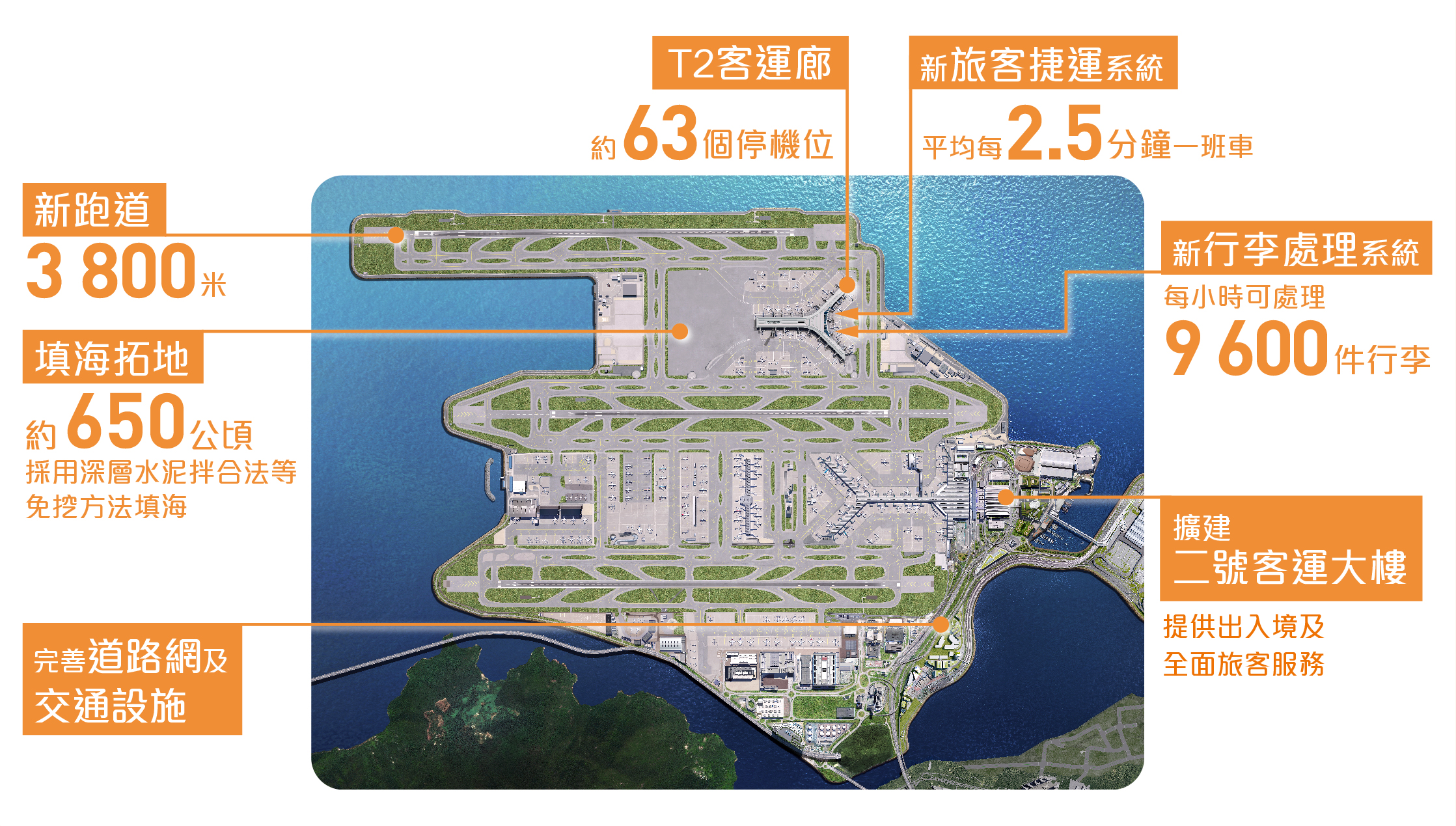 三跑道系統項目規模主要涉及七項核心工程，除了擴建二號客運大樓，還興建屬於二號客運號大樓的T2客運廊及停機坪。（香港國際機場圖片）